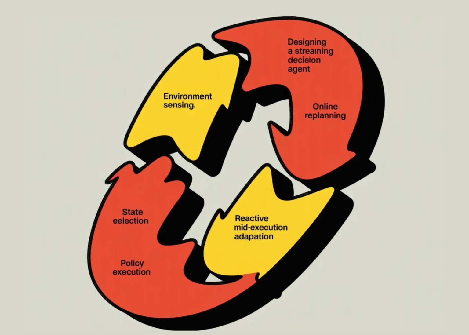 How to Design a Streaming Decision Agent with Partial Reasoning, Online Replanning, and Reactive Mid-Execution Adaptation in Dynamic Environments