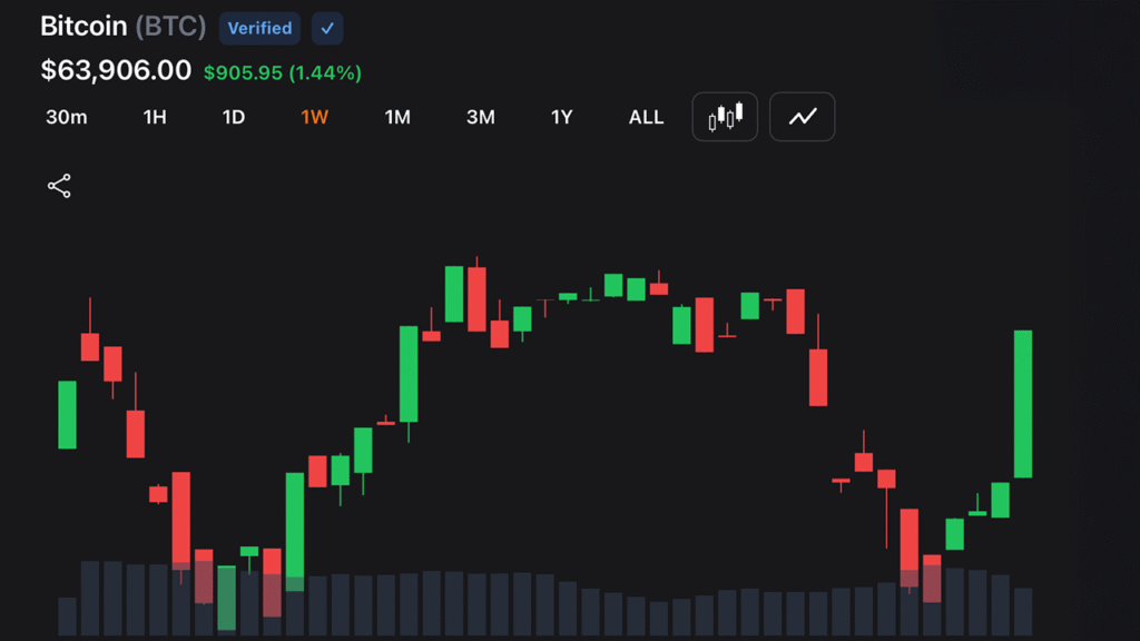 Cool CPI Print Ignites Market Rebound as Bitcoin, Gold and Stocks Rip Higher