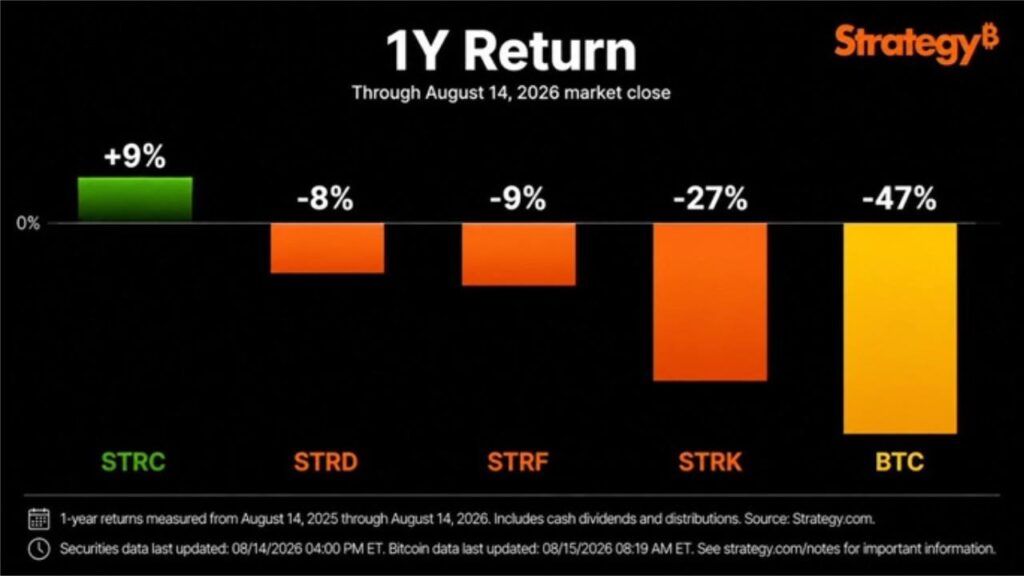 Bitcoin Drops 47% While Strategy’s STRC Gains 9% in a Year Bitcoin Drops 47% While Strategy’s STRC Gains 9% in a Year