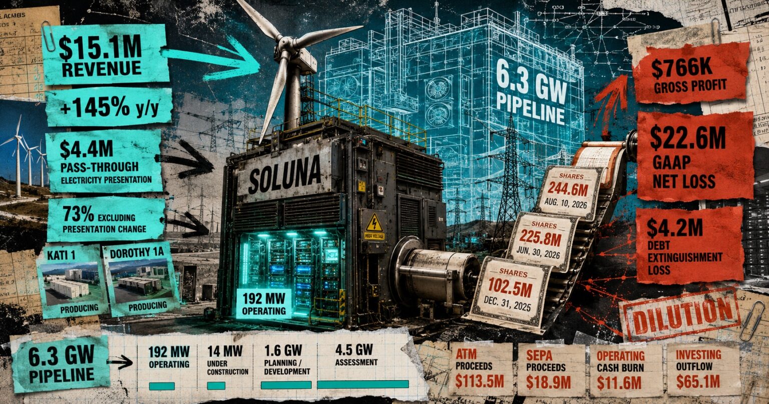 Soluna has 6.3 GW of data center projects on paper, only 192 MW are operating Soluna has 6.3 GW of data center projects on paper, only 192 MW are operating