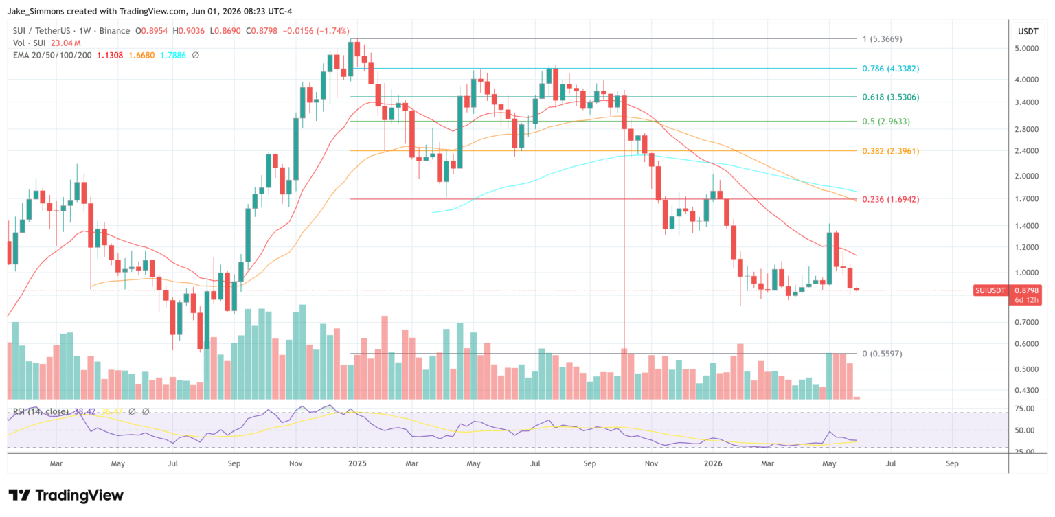 Sui TVL Holds $1.2B As DeFi Activity Stays In View SUI price chart